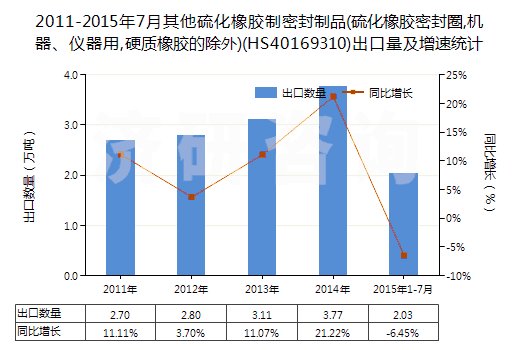 2011-2015年7月其他硫化橡膠制密封制品(硫化橡膠密封圈,機器、儀器用,硬質(zhì)橡膠的除外)(HS40169310)出口量及增速統(tǒng)計